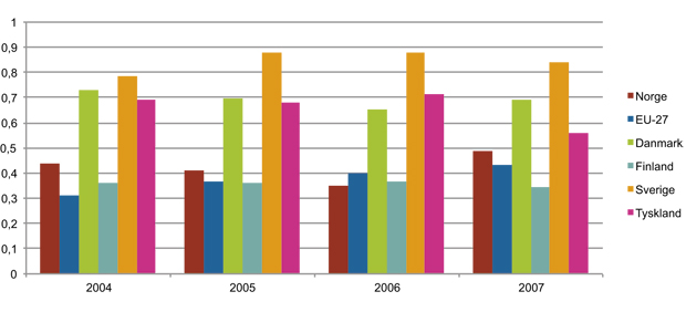 Figur 15.10 Statsstøtte tildelt som prosent av BNP (2004–2007)