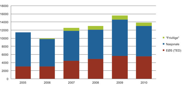 Figur 15.11 Kunngjøringer av offentlige anskaffelser 2005–2010