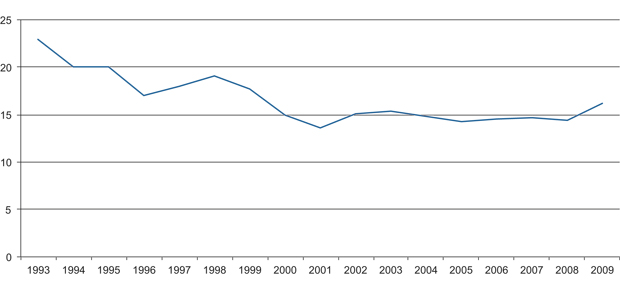 Figur 15.14 Offentlige anskaffelser som prosent av BNP i Norge (1993–2009)