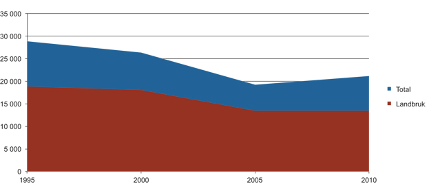Figur 15.5 Utvikling i den statlige næringsstøtten i perioden 1995–2010 i form av direkte overføringer (millioner 2011-kroner)