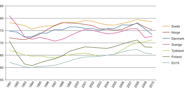 Figur 16.2 Sysselsettingsrater i utvalgte EU og EFTA-land, 15–64 år, 1991–2010 (prosent)