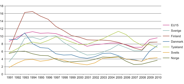 Figur 16.3 Arbeidsledighet i utvalgte EU og EFTA-land, 15–64 år, 1991–2010 (prosent)