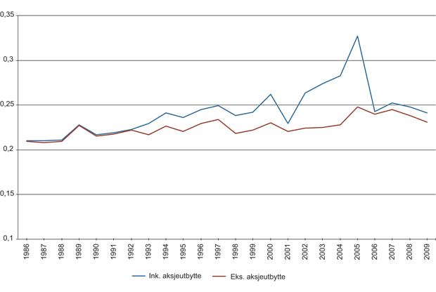 Figur 16.5 Utviklingen i inntektsulikhet i Norge målt ved Gini-koeffisienten. Inntekt etter skatt per forbruksenhet (EU-skala). 1986–2009