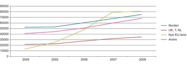 Figur 16.9 Samlet antall sysselsatte arbeidsinnvandrere 2004–2008 etter landbakgrunn (inkluderer utstasjonerte og ikke-bosatte)