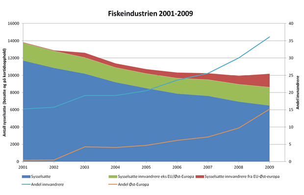 Figur 21.10  Oversikt over sysselsatte og nasjonalitet i fiskeindustrien (2001–2009)