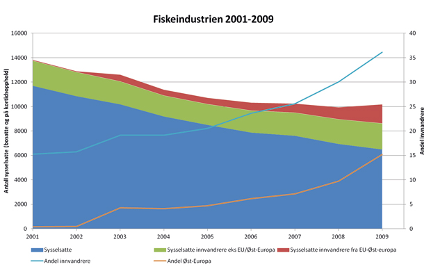 Figur 21.10  Oversikt over sysselsatte og nasjonalitet i fiskeindustrien (2001–2009)