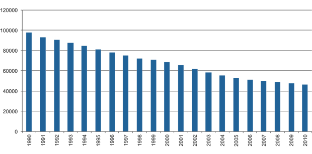 Figur 21.5 Utvikling i antall gårdsbruk i Norge 1990–2010