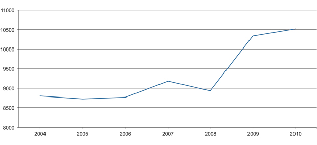 Figur 21.6  Utvikling i norsk grensehandel 2004–2010 (millioner kroner, nominelt beløp)