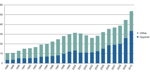 Figur 21.8 Norsk eksport av sjømat 1988 – 2010 (milliarder NOK (løpende priser))