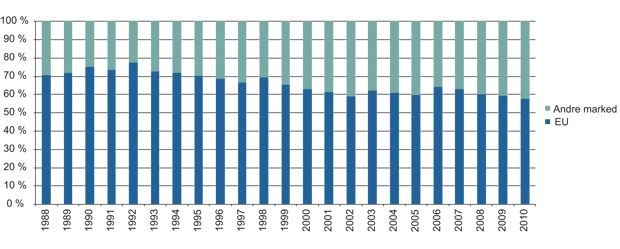 Figur 21.9 EUs andel av norsk sjømateksport 1988–2010 (prosent)