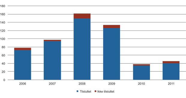 Figur 23.2 Oversikt over antall EU-erklæringer Norge har sluttet seg til (2006–2011).