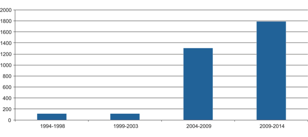 Figur 24.1 Perioden 2004–2009 omfatter både Finansieringsordningene 2004–2009 og Finansieringsordningene 2007–2009 til Bulgaria og Romania.