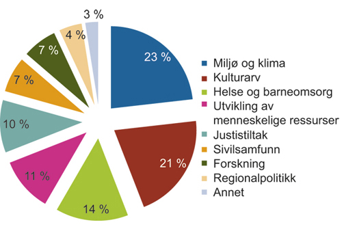 Figur 24.3 Sektorvis fordeling Finansieringsordningene 2004–2009