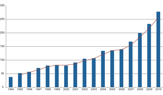 Figur 24.8 Kostnadene knyttet til EFTA/EØS-landenes deltakelse i EU-programmer og byråer under EØS-avtalen (1994–2010), millioner euro, nominelle verdier.