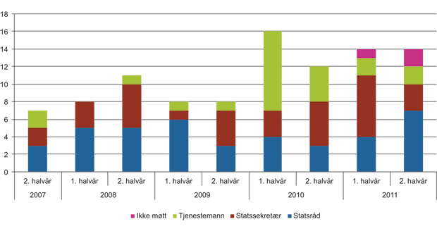 Figur 9.4 Norsk deltakelse i Rådets uformelle ministermøter etter invitasjon (oppdelt etter nivå) (2007–2011)