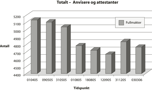 Figur 5.1 Antall fullmakter i IT-systemet SAP i 2005 og inntil mars 2006. Økningen
 i desember skyldes innlemming av allerede eksisterende fullmakter
 utenfor IT-systemet SAP.