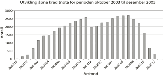 Figur 5.2 Utvikling i kreditnotabehandling