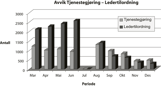 Figur 5.3 Avvik innenfor tjenestegjøring og ledertilordning
 i 2005. Ingen data foreligger for juli.