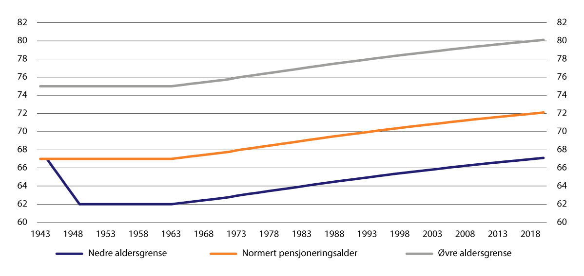 Figur 8.1 Aldersgrensene i pensjonssystemet for årskullene 1943–2020. Framskrevet fra 1964-årskullet. Alder
