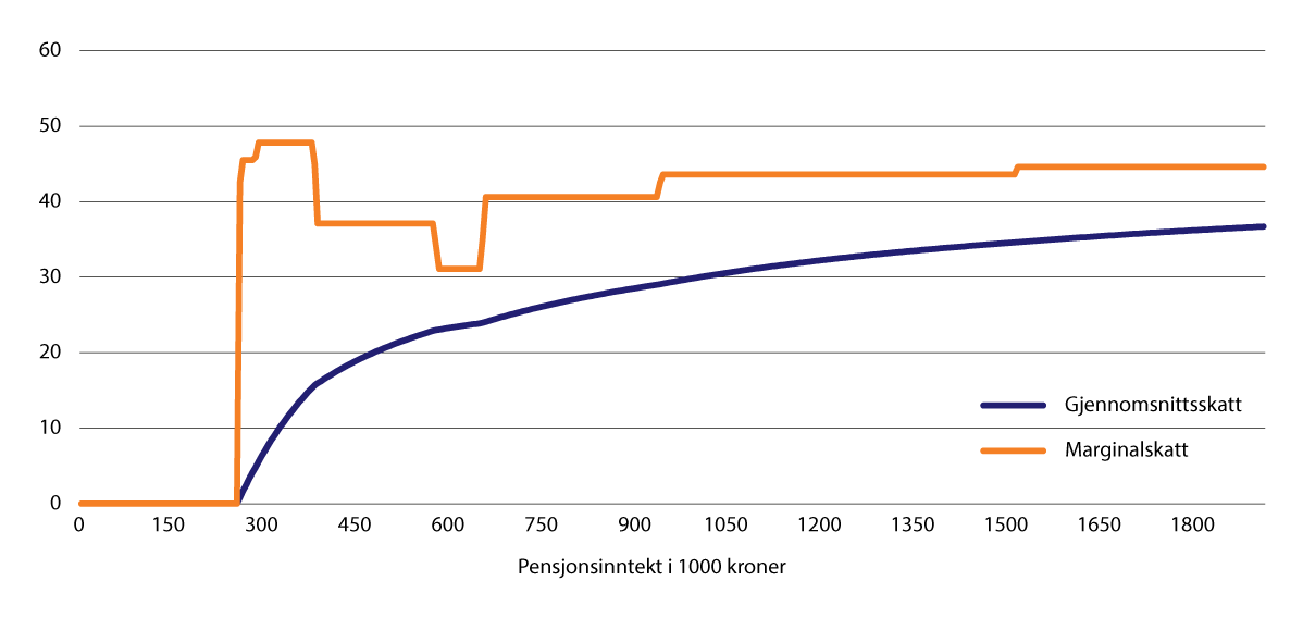 Figur 8.2 Marginal- og gjennomsnittsskatt på pensjonsinntekt 2023. Prosent