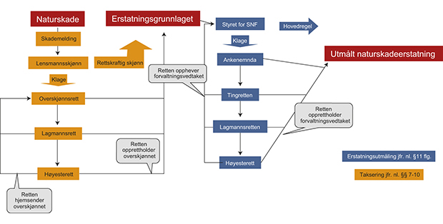 Figur 3.1 Saksgangen etter dagens tosporede system