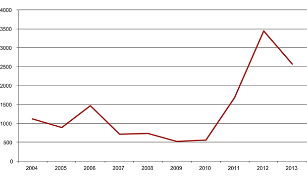 Figur 3.2 Oversikt over antall innmeldte skadesaker