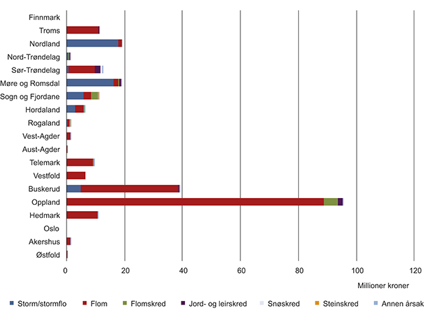 Figur 3.4 Oversikt over skadeårsak og erstatning fordelt på fylke for 2013