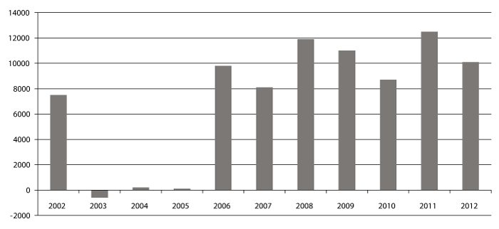 Figur 1.1 Sysselsetting i kommunesektoren. Endring fra året før. Antall personer.