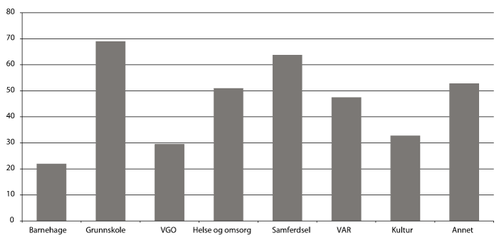 Figur 1.2 Investeringer i kommunesektoren i perioden 2006–2012 etter tjeneste. Mrd. 2012-kroner.