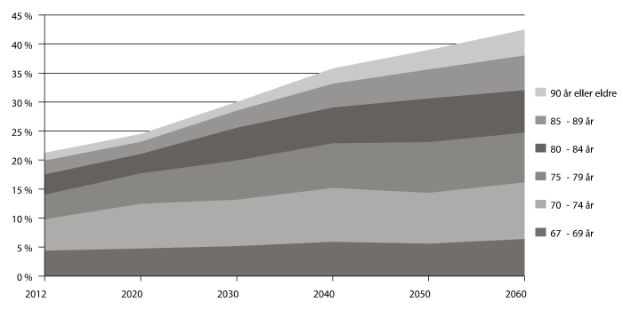 Figur 5.1 Utvikling i andel 67 år og over ift. andelen av befolkningen 20–66 år 