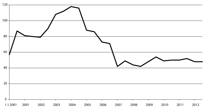 Figur 8.1 Antall kommuner oppført i ROBEK. 2001–2013.