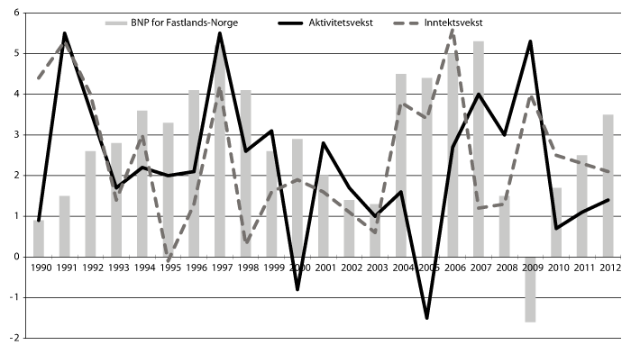 Figur 8.2 Aktivitetsutvikling i kommuneforvaltningen og utviklingen i brutto nasjonalprodukt for  Fastlands-Norge 1990–2012. Prosentvis volumendring fra året før1.