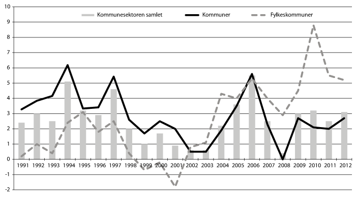 Figur 8.3 Netto driftsresultat i kommunene og fylkeskommunene 1991–2012 i pst. av brutto driftsinntekter.