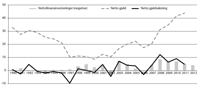 Figur 8.4 Nettofinansinvesteringer (negative), nettogjeld og netto gjeldsøkning i kommuneforvaltningen 1990–2012. Pst. av inntekter