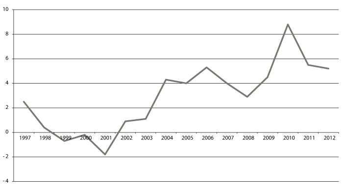Figur 3.1 Utvikling i netto driftsresultat 1997–2012 for fylkeskommunene utenom Oslo i pst. av driftsinntektene.