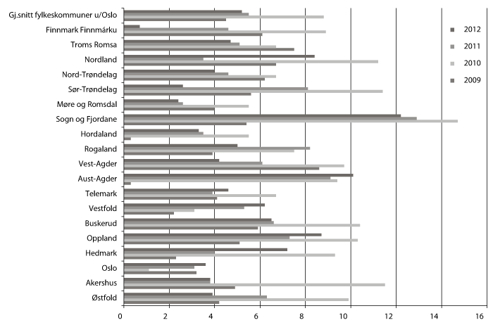 Figur 3.2 Netto driftsresultat i pst. av driftsinntektene for alle fylkeskommunene i 2009, 2010, 2011 og 2012.