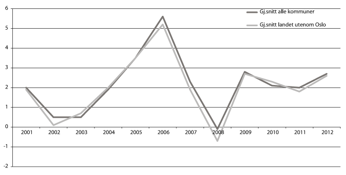 Figur 3.5 Utviklingen i netto driftsresultat 2001-2012 for kommunene med og uten Oslo, i pst. av driftsinntektene.