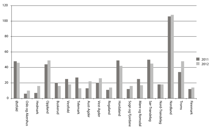 Figur 4.1 Antall prosjekter per fylke, 2011–2012.