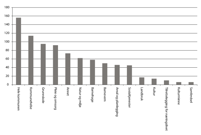 Figur 4.2 Prosjekter fordelt på sektorer 2012.