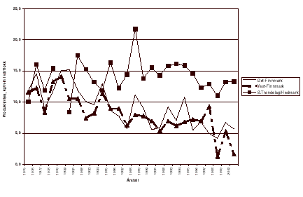 Figur 3.2 Utvikling av produktivitet (kg totalproduksjon per rein i vårflokk) i Sør-Trøndelag/Hedmark, Øst-Finnmark og Vest-Finnmark fra 1975 til 2000.