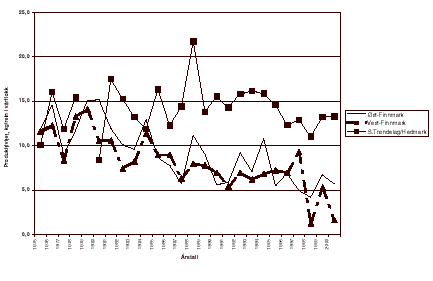 Figur 3.2 Utvikling av produktivitet (kg totalproduksjon per rein i vårflokk) i Sør-Trøndelag/Hedmark, Øst-Finnmark og Vest-Finnmark fra 1975 til 2000.
