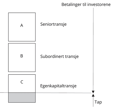 Figur 2.1 Eksempel på en verdipapiriseringsstruktur
