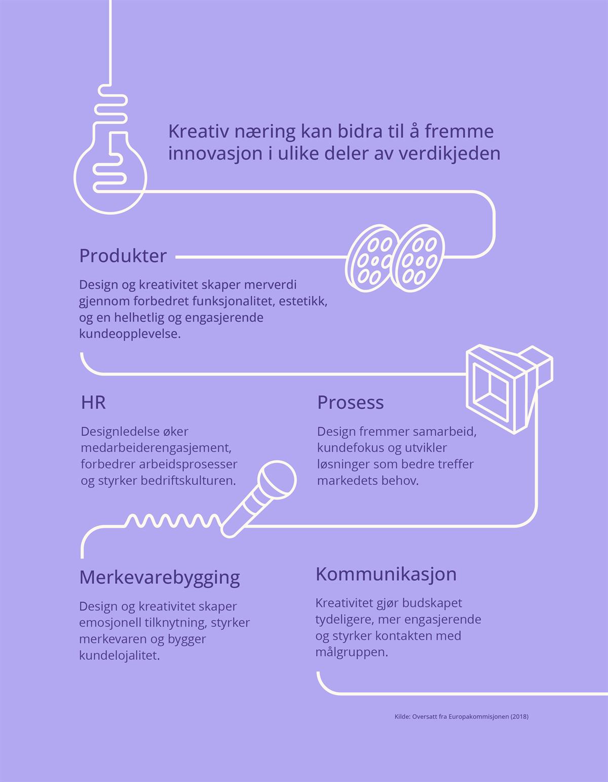 Figuren omhandler eksempler på hvordan kreativ næring kan bidra til å fremme innovasjon i ulike deler av verdikjeden.
- Produkter: Design og kreativitet skaper merverdi gjennom forbedret funksjonalitet, estetikk,og en helhetlig og engasjerende kundeopplevelse.
- HR: Designledelse øker medarbeider engasjement, forbedrer arbeidsprosesser
og styrker bedriftskulturen.
- Prosess: Design fremmer samarbeid, kundefokus og utvikler løsninger som bedre treffer markedets behov.
- Merkevarebygging: Design og kreativitet skaper emosjonell tilknytning, styrker merkevaren og bygger kundelojalitet.
- Kommunikasjon: Kreativitet gjør budskapet tydeligere, mer engasjerende og styrker kontakten med målgruppen.