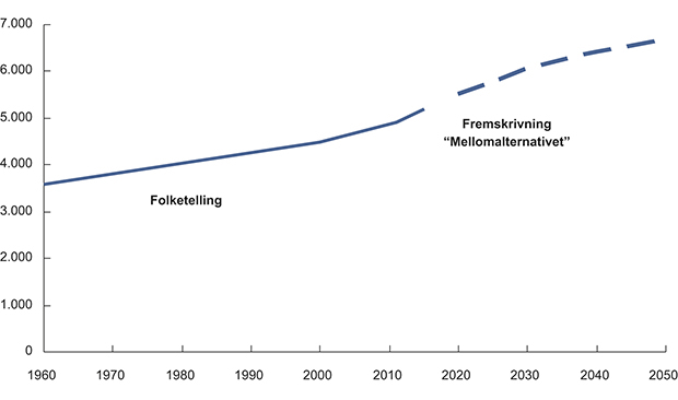 Figur 10.1 Befolkningsutviklingen frem til 2011 og fremskrivning til 2050 basert på SSB sitt mellomalternativ. Tusen innbyggere.