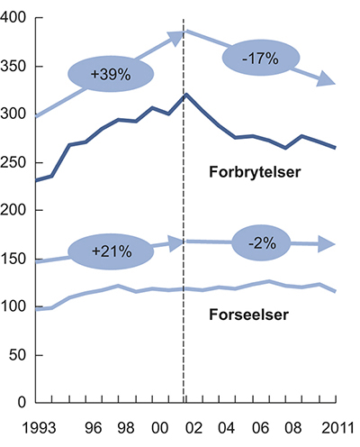 Figur 10.12 Utvikling i antall anmeldte forbrytelser og forseelser. Tusen anmeldelser.