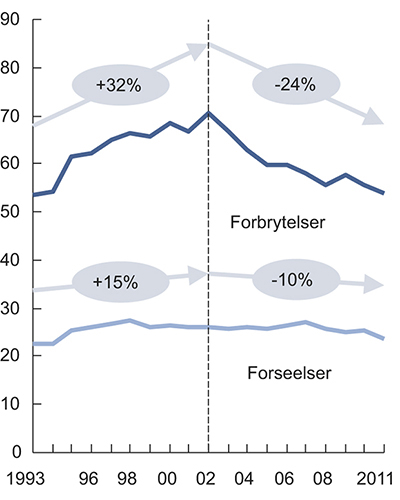 Figur 10.13 Utvikling i antall anmeldte forbrytelser og forseelser per tusen innbyggere.