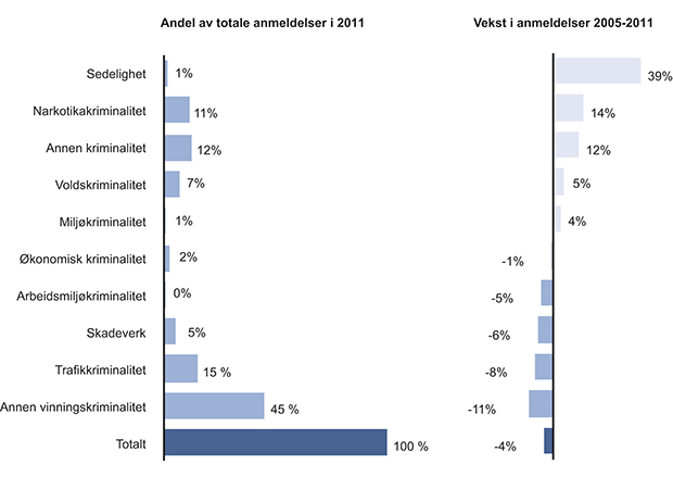 Figur 10.15 Kriminalitetsutvikling per lovbruddsgruppe. Andel og vekst i pst. Inkluderer forbrytelser og forseelser.