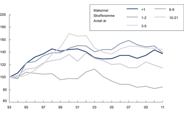 Figur 10.16 Utvikling i antall anmeldelser etter grupper med ulik maksimal strafferamme. Antall anmeldelser per kategori multiplisert med maksimal strafferamme for samme kategori (aggregert og indeksert).