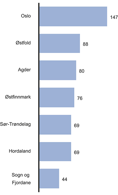 Figur 10.17 Sammenligning av nivå på kriminaliteten i utvalgte politidistrikter. Anmeldelser per tusen innbyggere; forbrytelser og forseelser.