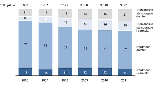 Figur 10.19 Andelen nordmenn og utenlandske statsborgere som soner eller sitter i varetekt.